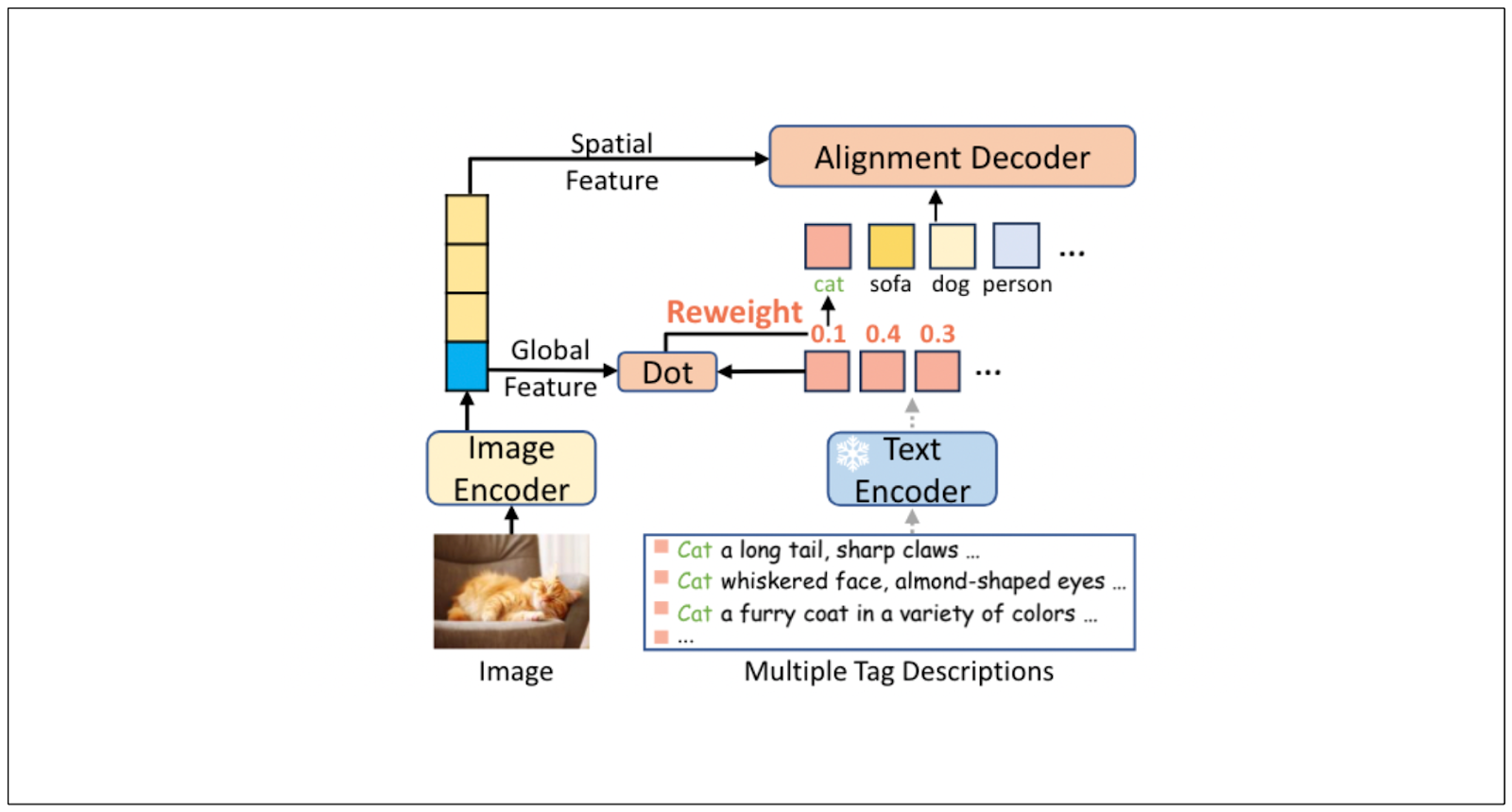Image tagging- tag-to-text:RAM:RAM++ architecture .png