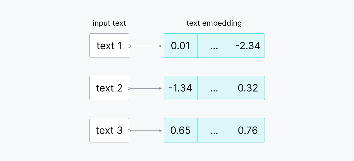 Raw texts to vector embeddings.png