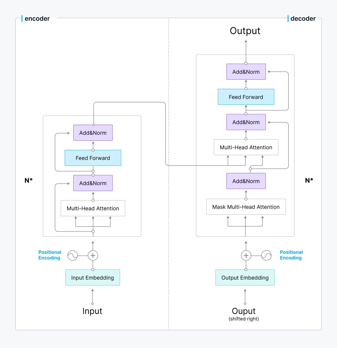 Transformer architecture