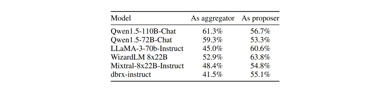 Impact of different LLMs used as proposers vs aggregators