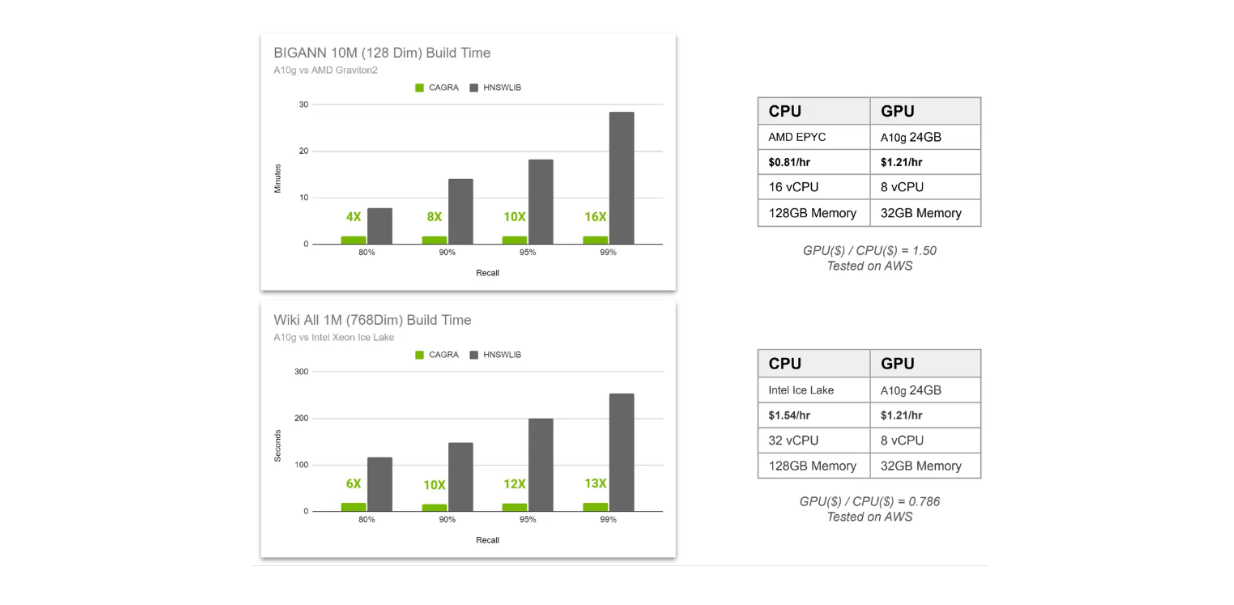 Index building time comparison CAGRA vs HNSW..png