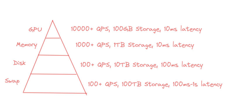 Choosing Between Relational and Vector Databases - Zilliz blog
