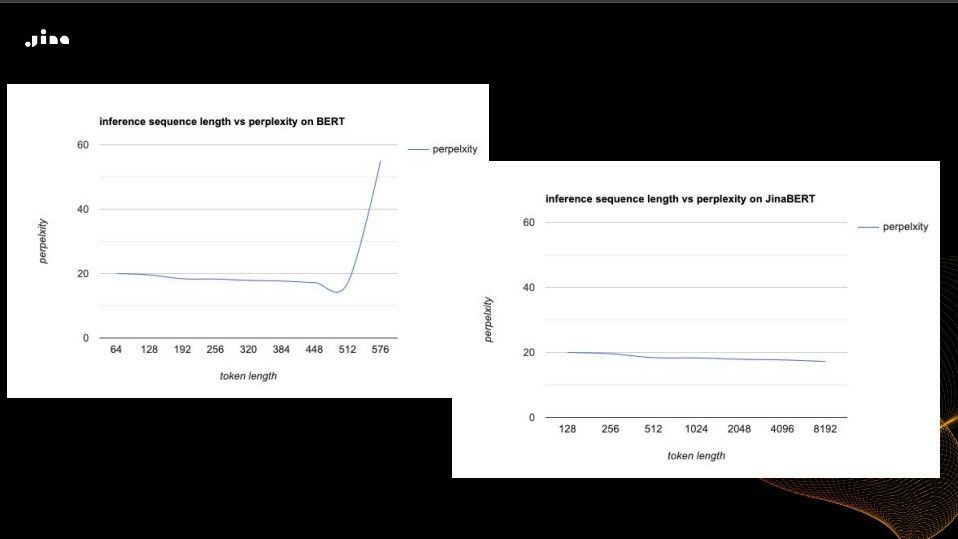 Inference sequence length vs perplexity on JinaBERT and BERT