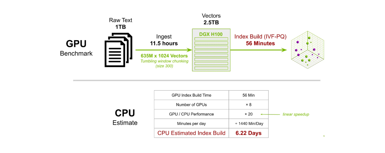 Large-scale Milvus’ index building time comparison between GPU and CPU..png