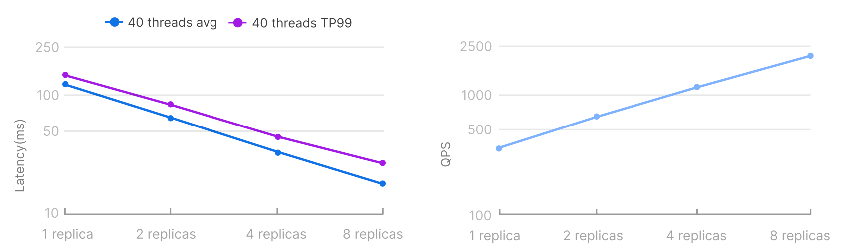 Latency and QPS at replica number doubles | Milvus.png