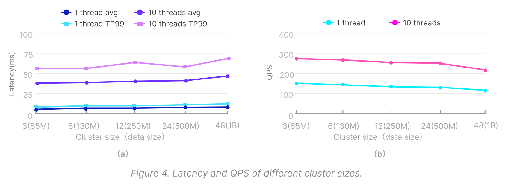 Latency and QPS of differnt cluster sizes | Milvus.png