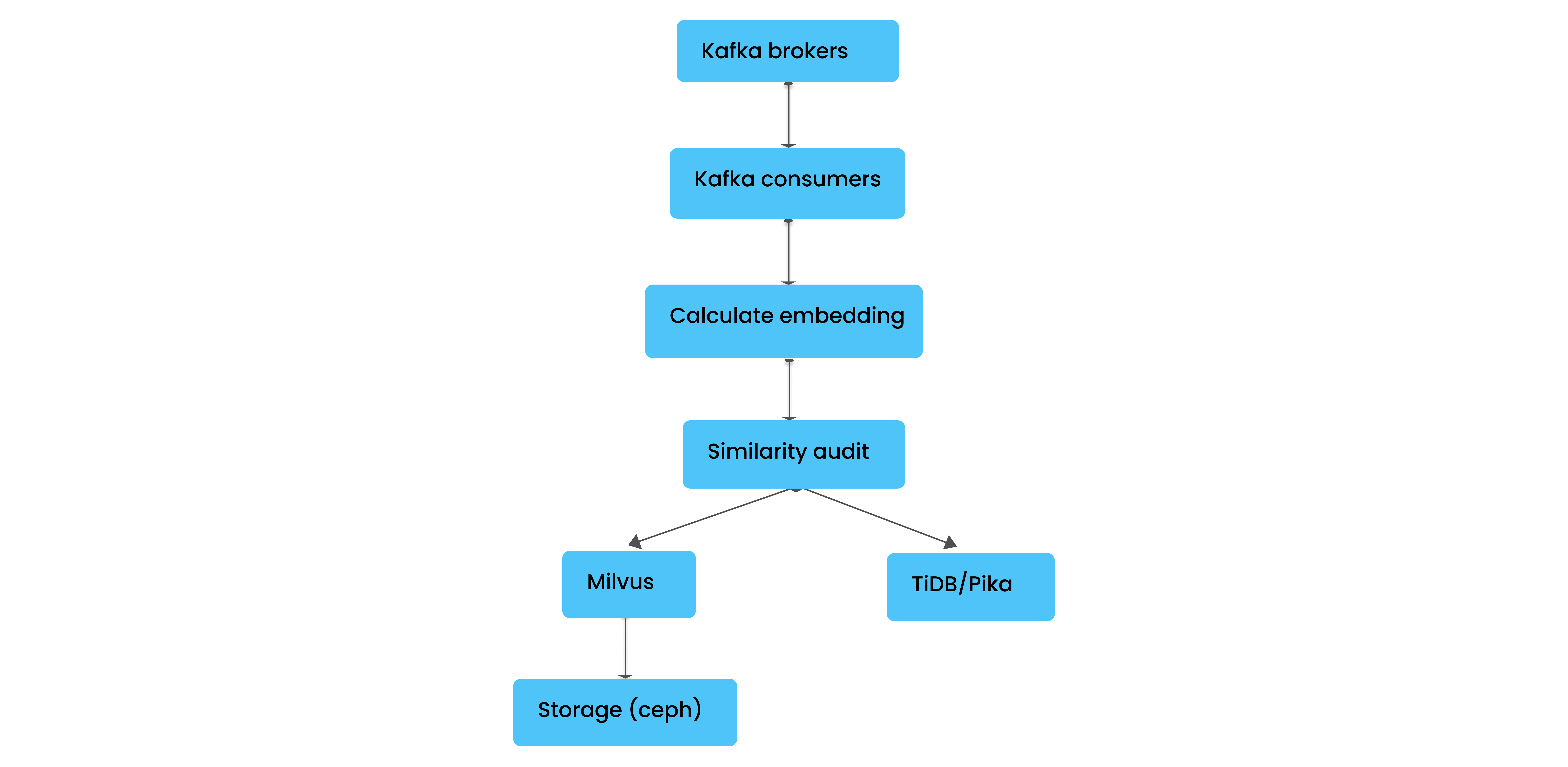 Architechure of Likee's video de-duplication system