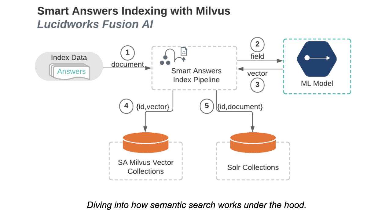 Architectural diagram for indexing into Milvus.