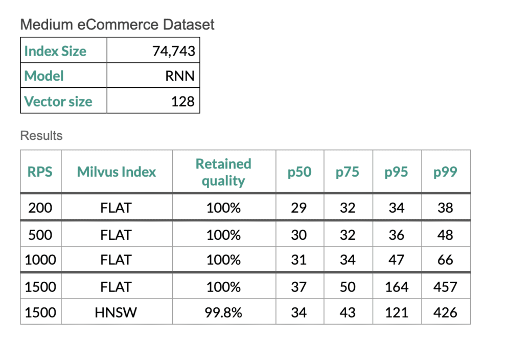Performance of Milvus FLAT and HNSW indexes on a medium dataset.