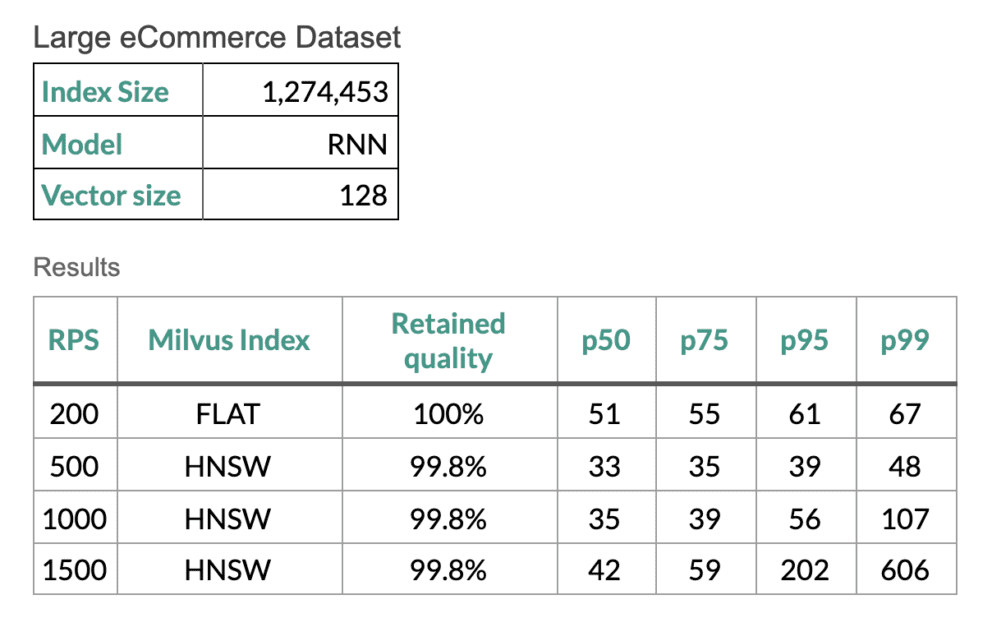 Performance of Milvus FLAT and HNSW indexes on a large dataset.