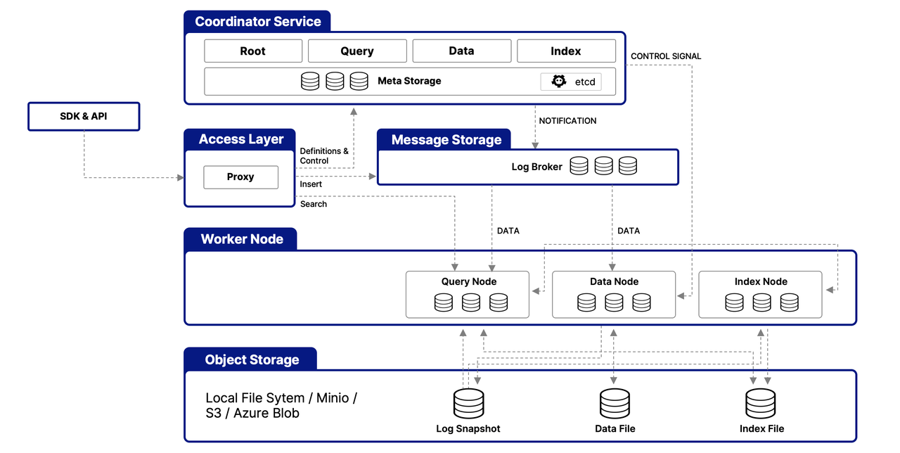 Milvus 2.5 Architecture