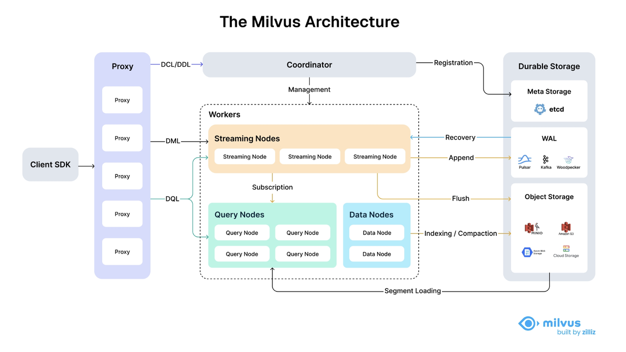 Milvus 2.6 Architecture