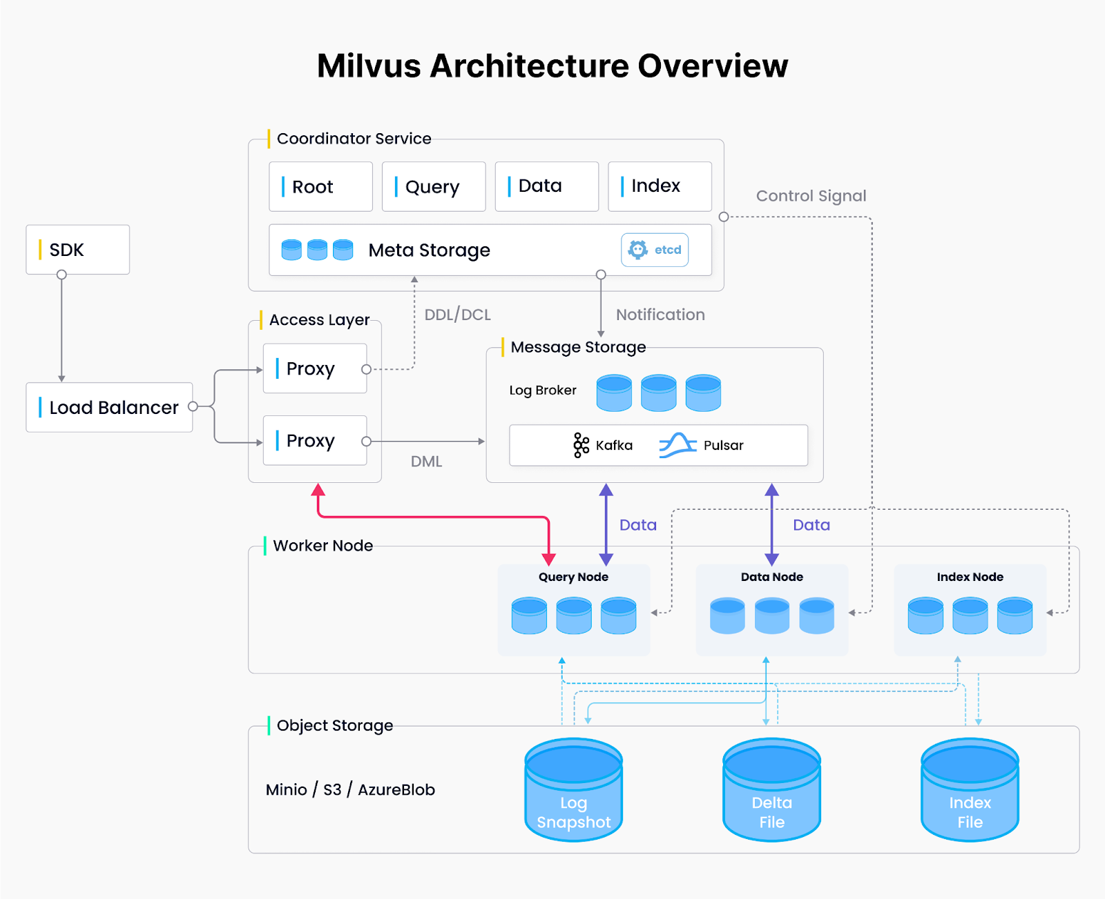Milvus Architecture.png
