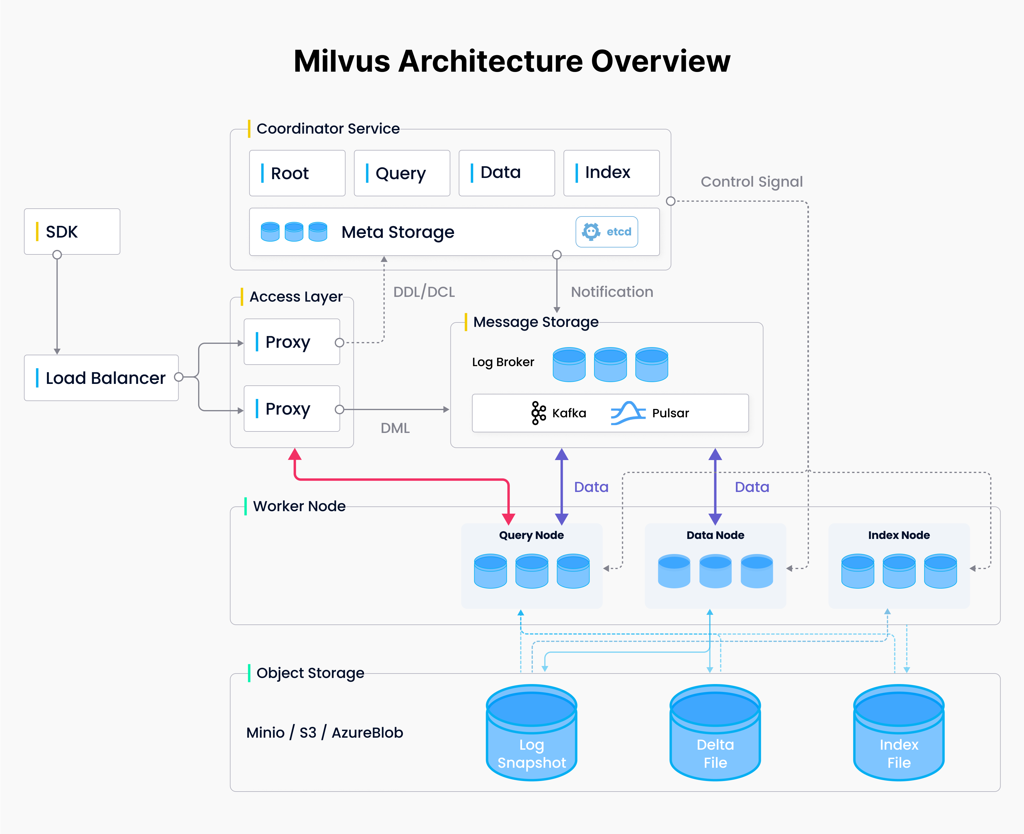 How to Deploy the Open-Source Milvus Vector Database on Amazon EKS ...