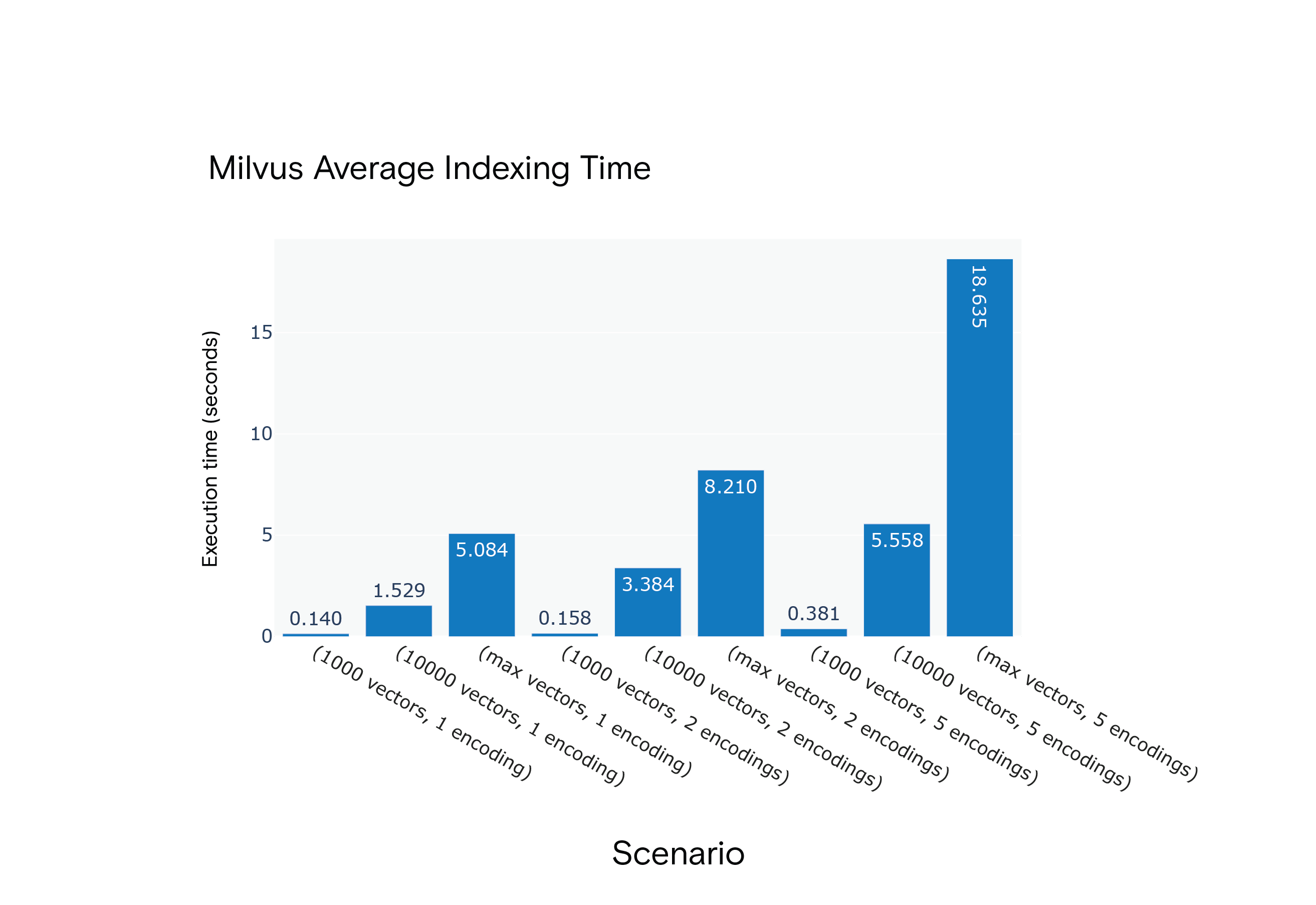Milvus 1.1.1 Average Indexing Time for Scenarios S1 through S9
