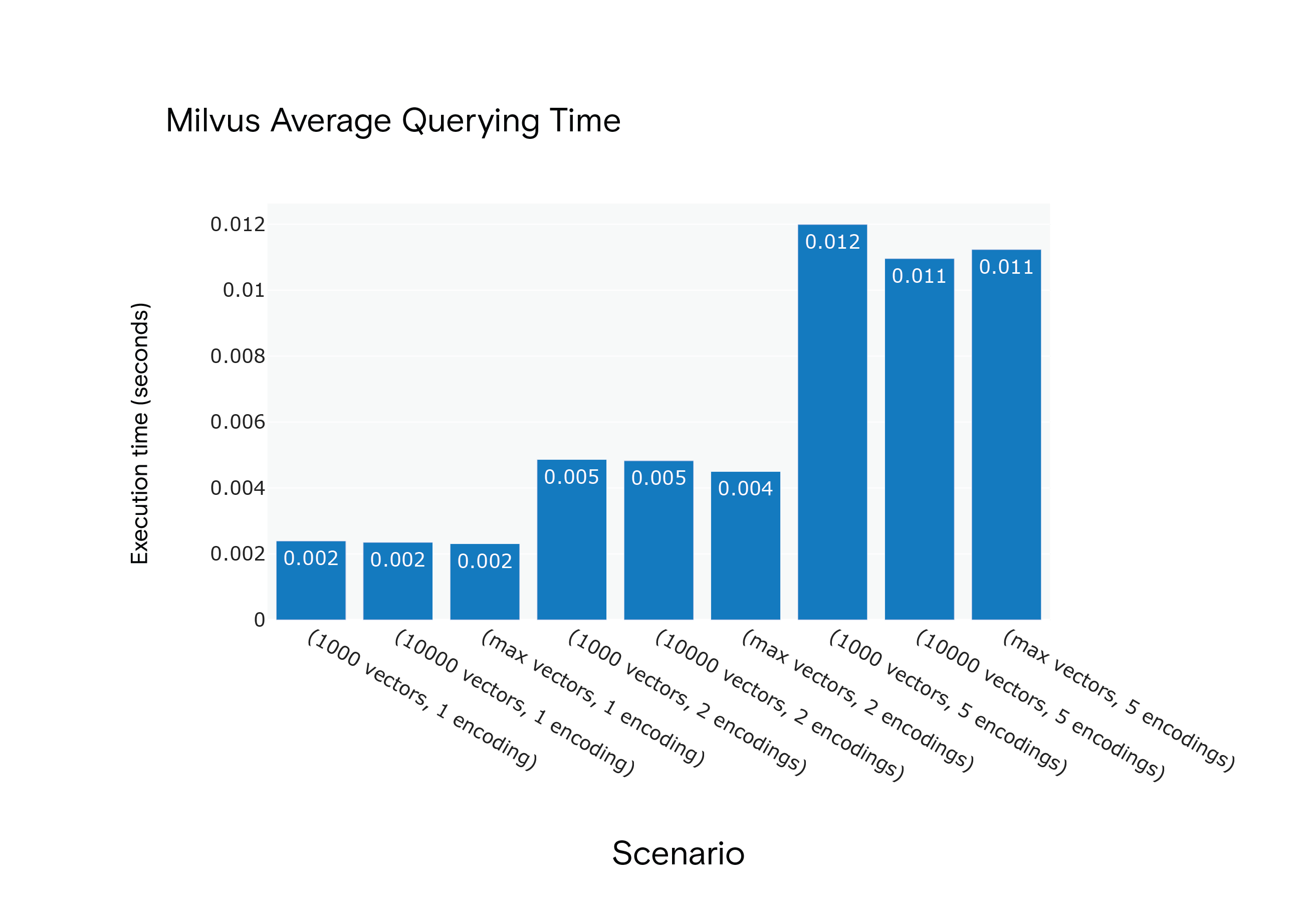 Milvus 1.1.1 Average Querying Time for Scenarios S1 through S9