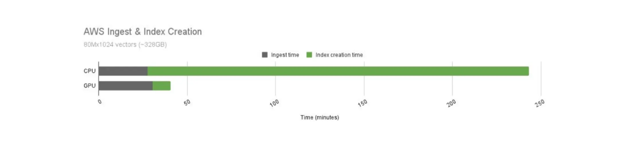 Milvus’ index building time comparison between GPU and CPU..png