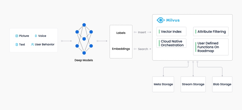 How Milvus fits into the data workflow.