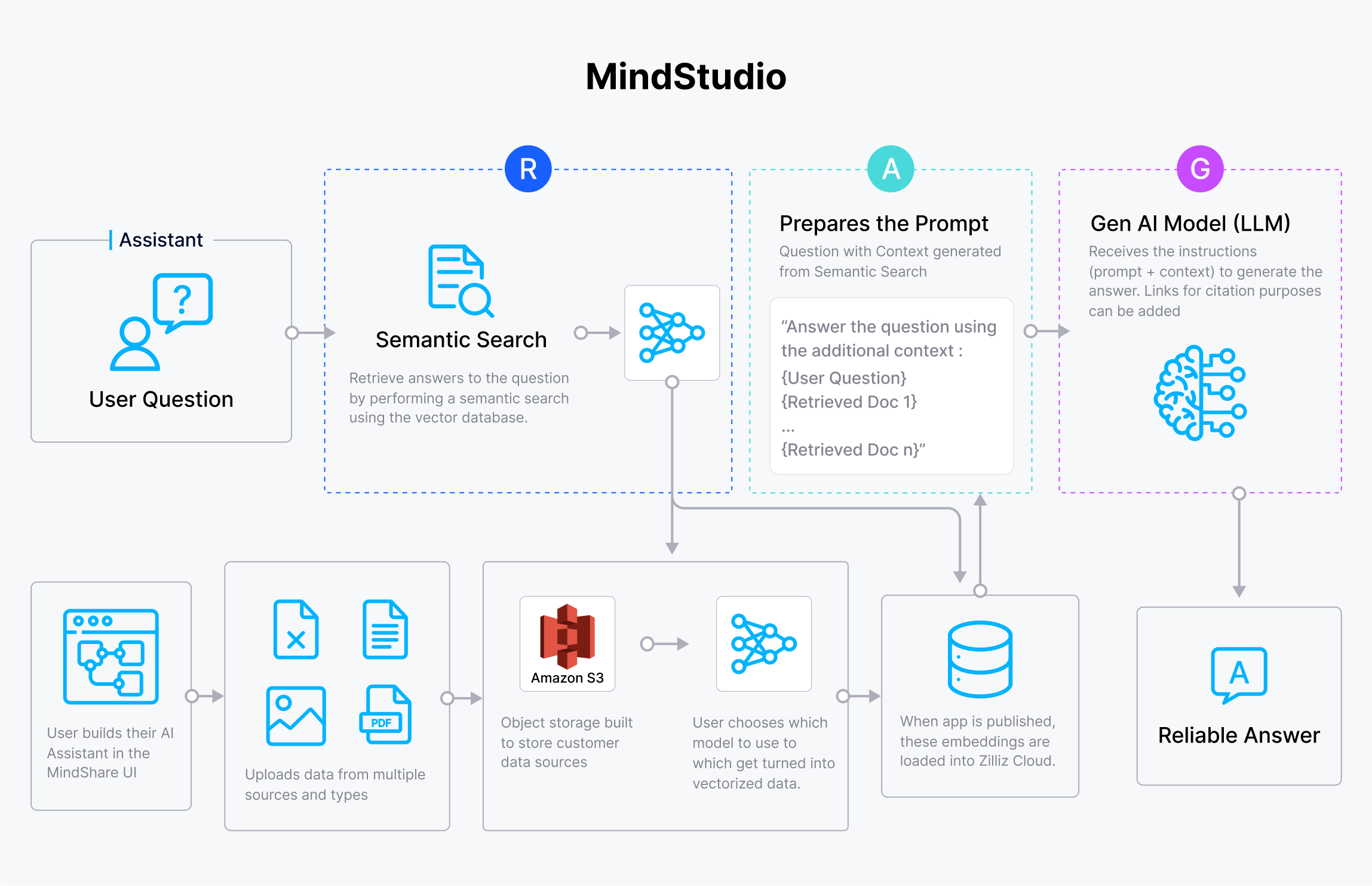 MindStudio and Zilliz Cloud | building a GenAI platform