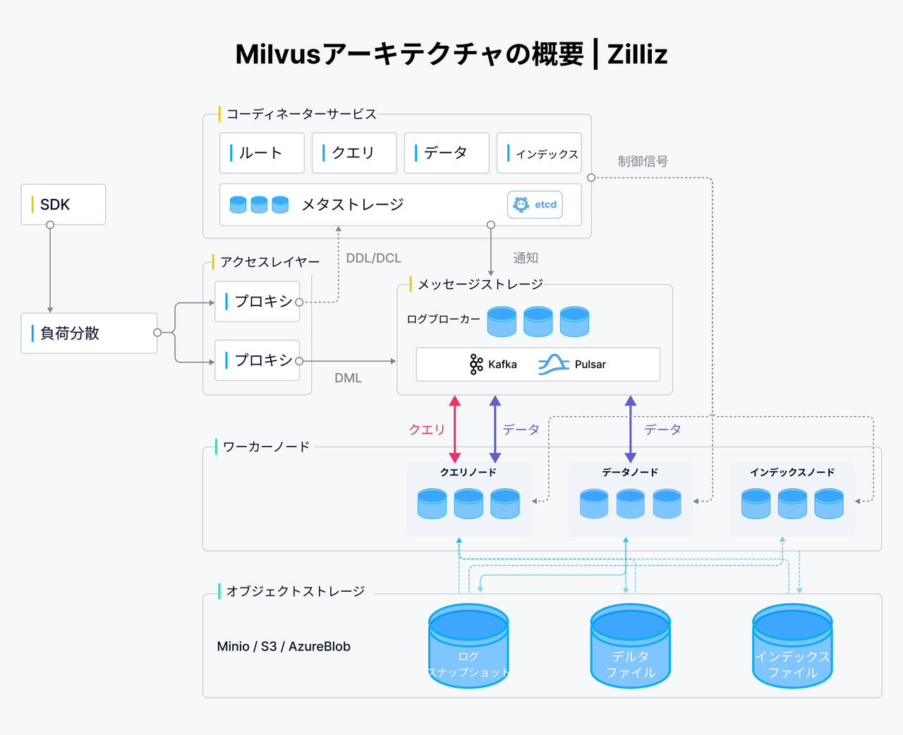 Mivusアーキテクチャの概要