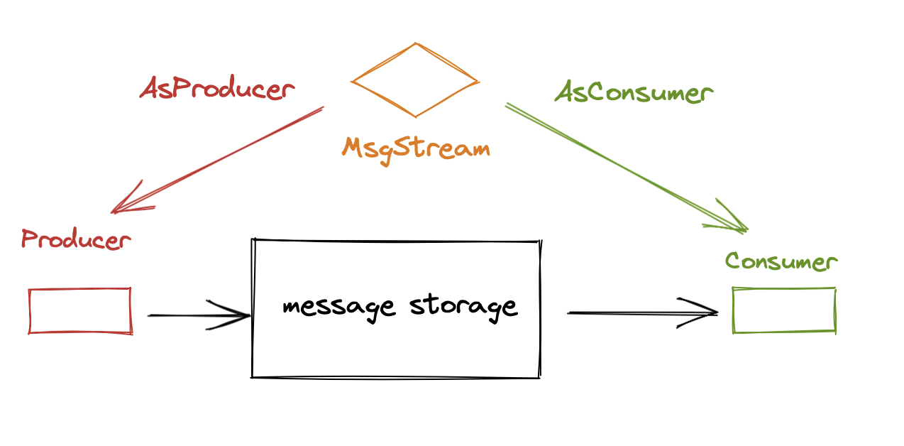 MsgStream interface