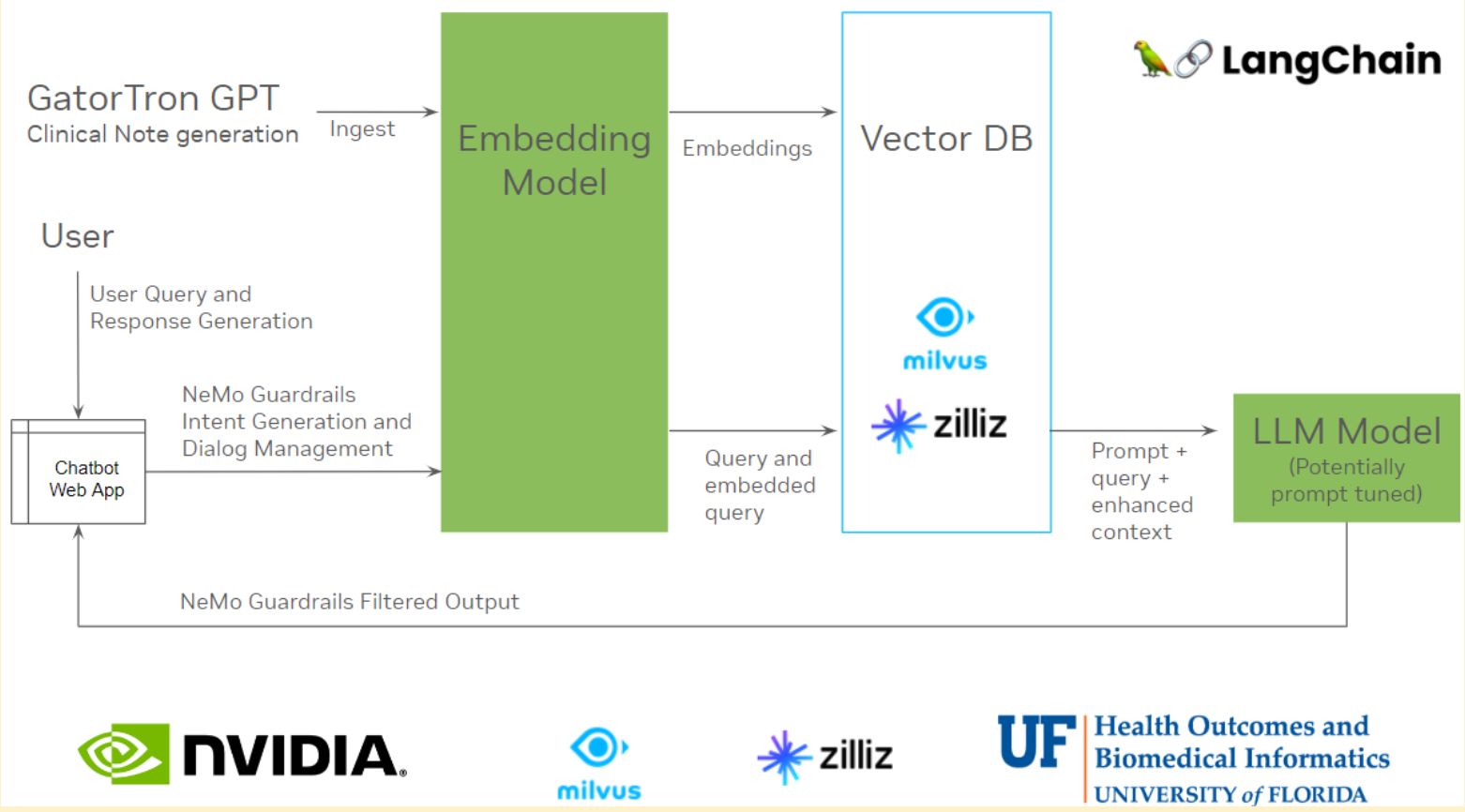 Figure 1: Virtual Clinician Assistant RAG Architecture