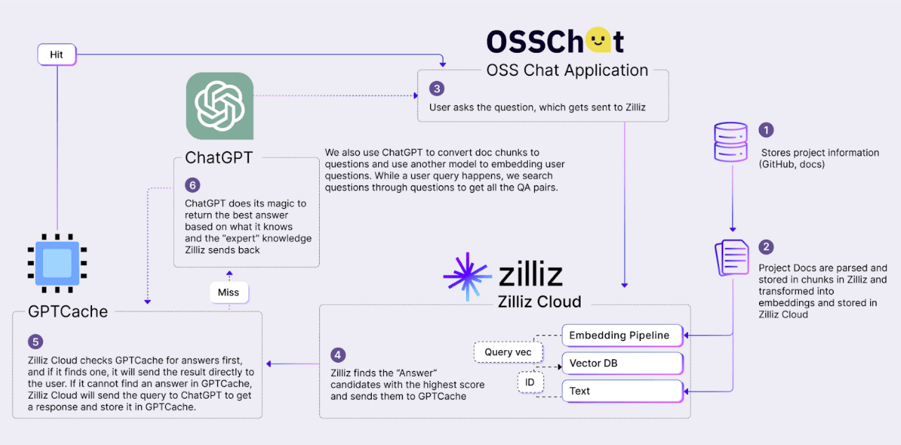OSS Chat architecture