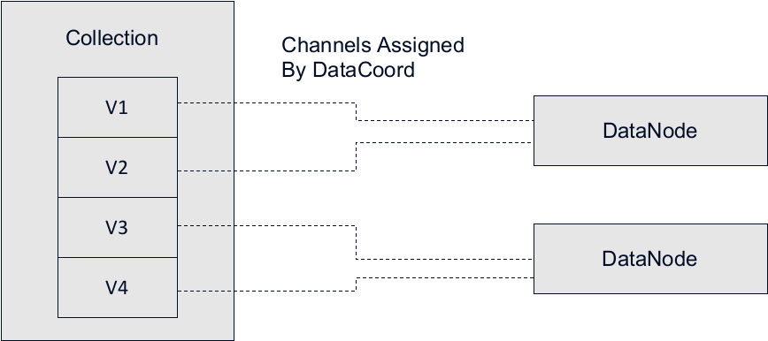 One vchannel can only be assigned to one data node.