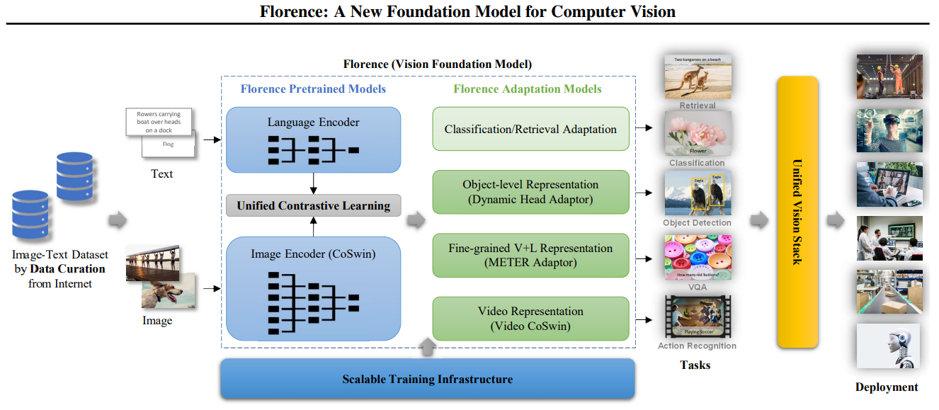 Overview of building Florence, showing the workflow from data curation to deployment.png