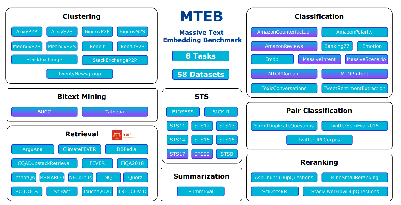 Overview of tasks and datasets in MTEB