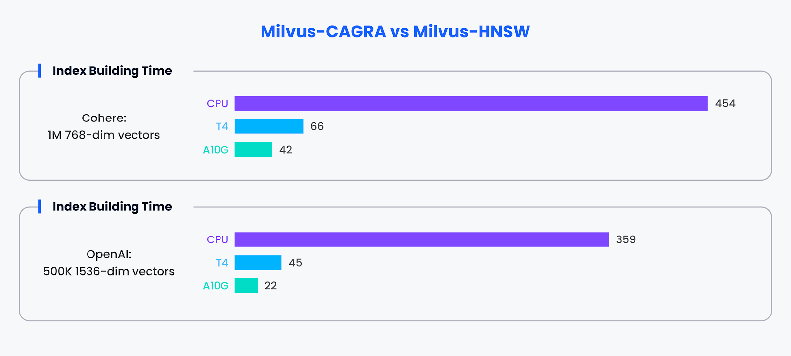 Performance Comparison for Index Building
