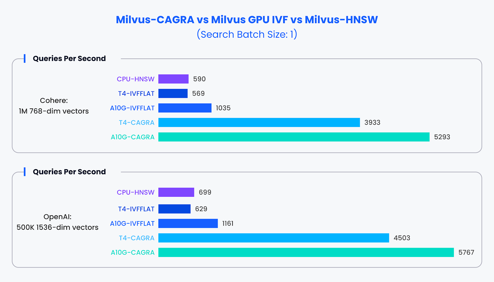 Performance Comparison for Small-Batch Data Set