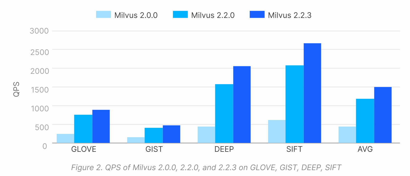 QPS of Milvus 2.0.0, 2.2.9 and 2.2.3.png