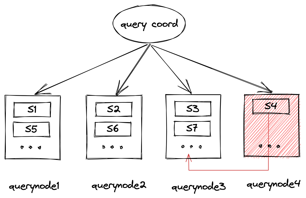 Query node failover