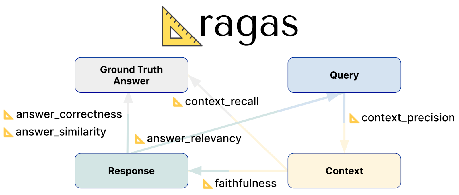 RAG Evaluation Using Ragas - Zilliz blog