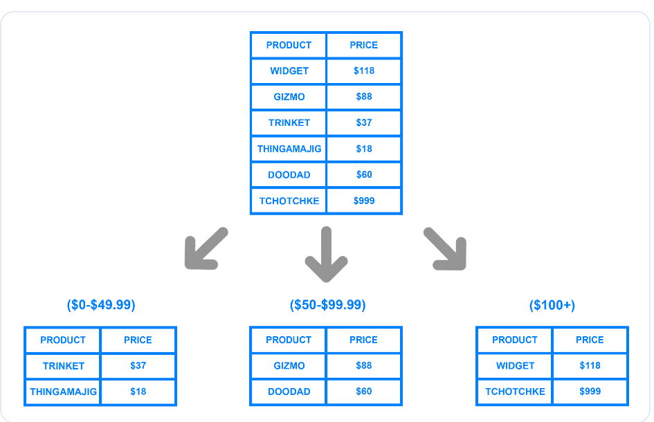 Range-based sharding based on price.png