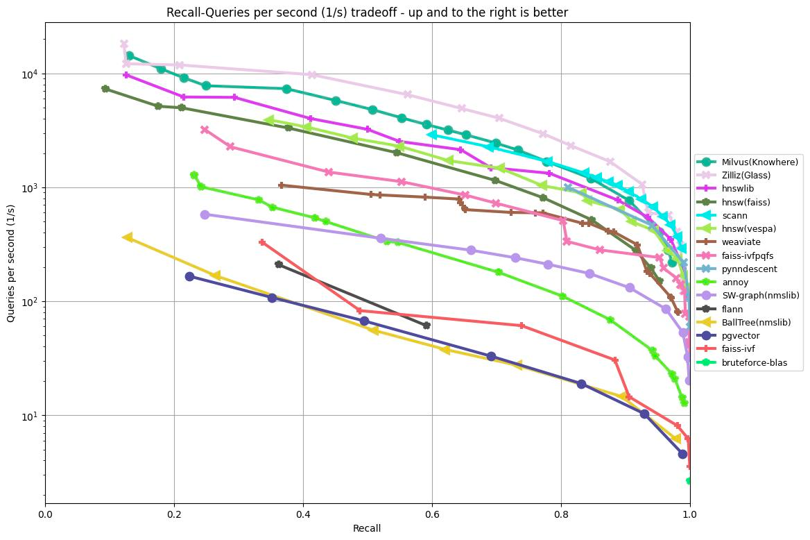 Figure 1: ANN Benchmark results on the GIST1M dataset