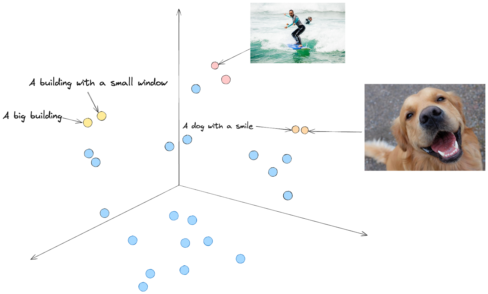Fig2. Representation in a Vector Space