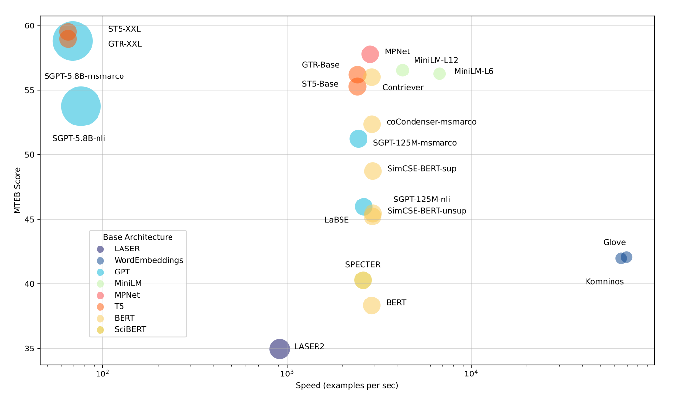 Results of the benchmarks of the inital test