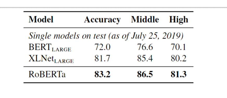 Results on the RACE test set