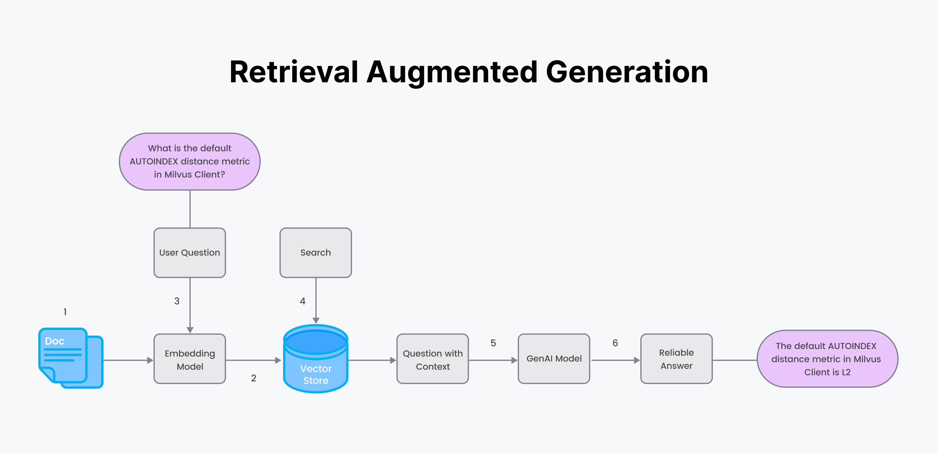 Building Open Source Chatbots with LangChain and Milvus in 5m - Zilliz blog