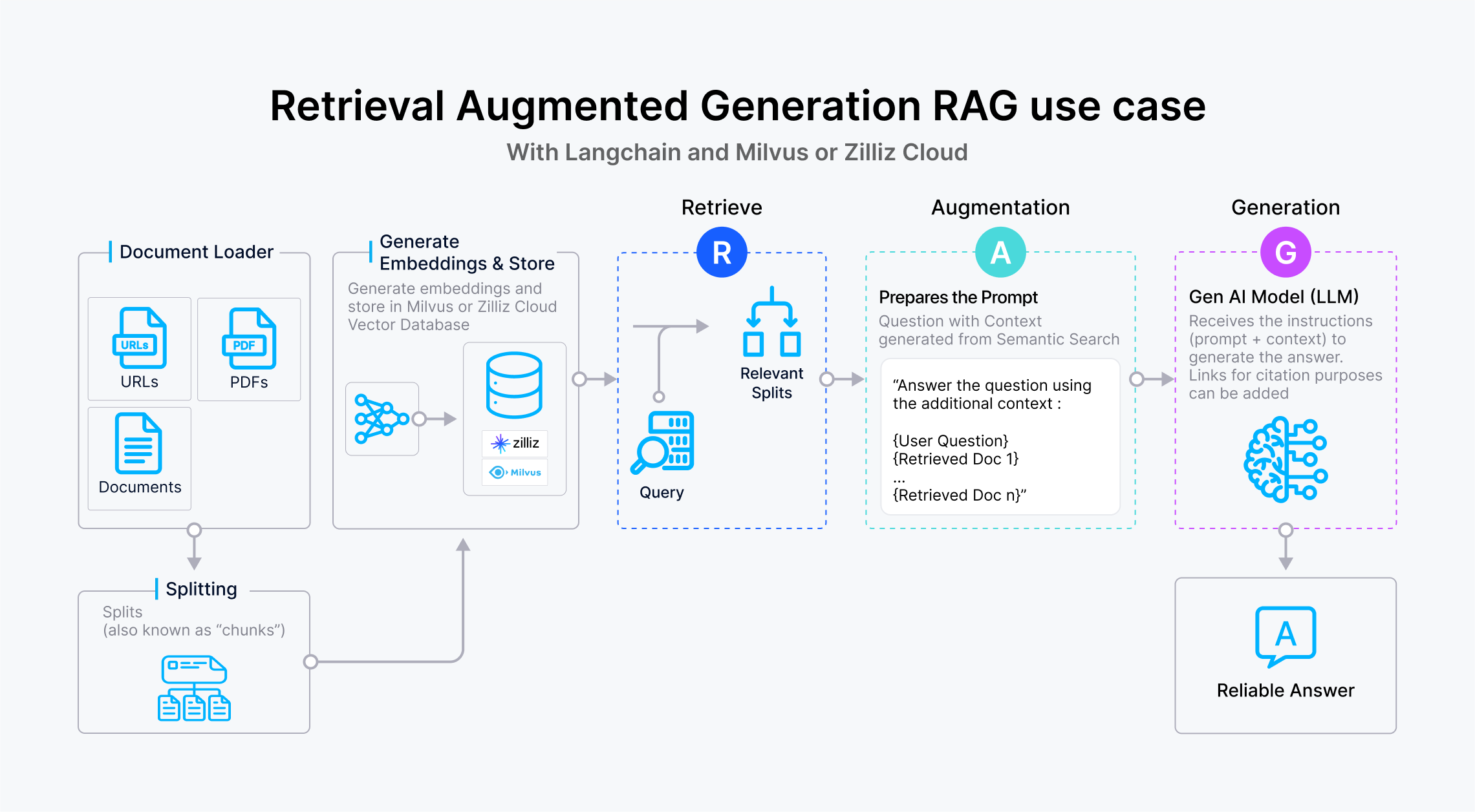 Unlocking Language Power: Introduction to LangChain - Zilliz blog