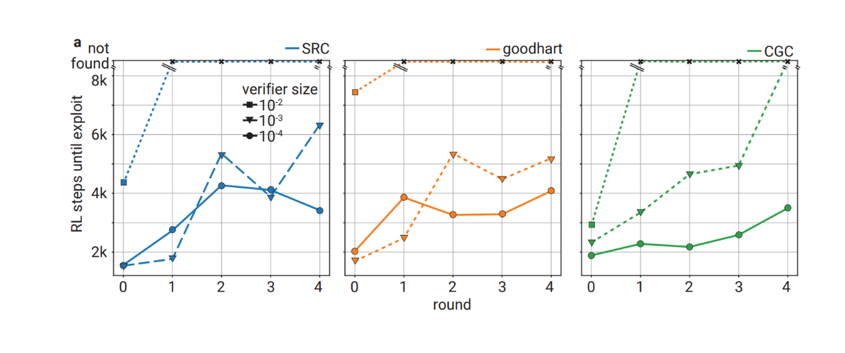 Robustness of several verifiers with different model sizes against incorrect solutions provided by the sneaky-only prover