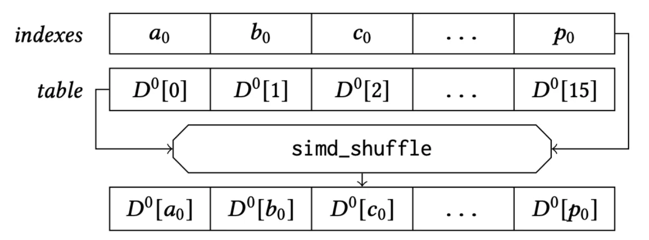 SIMD Shuffle for Lookup