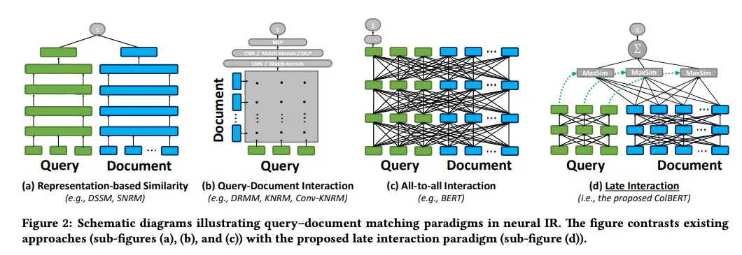 Schematic diagrams illustrating query–document matching paradigms in neural IR