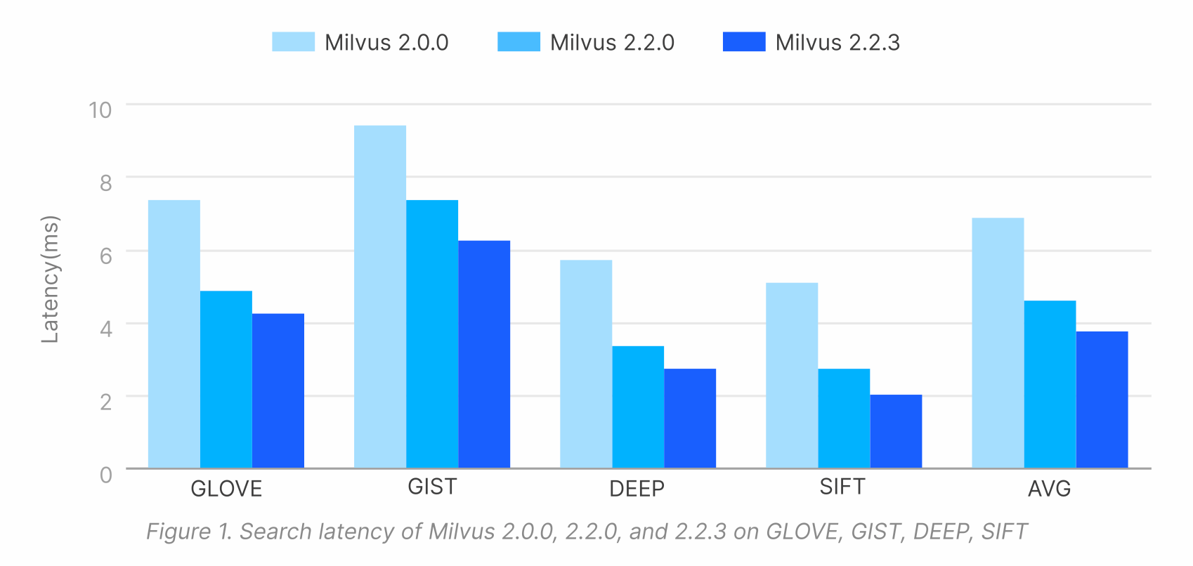 Search Latency of Milvus 2.0.0, 2.2.0 and 2.2.3.png