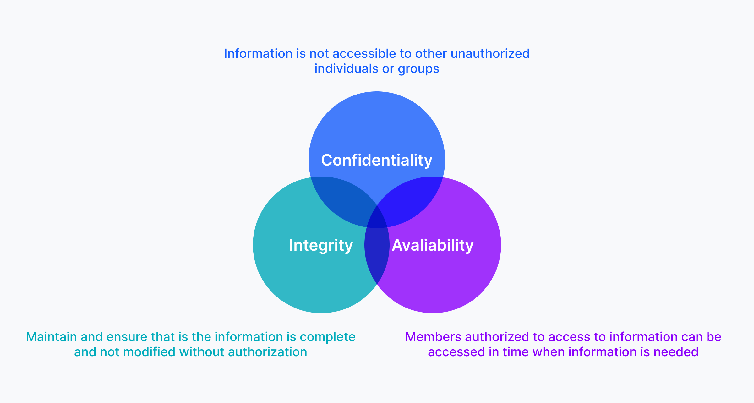 Three Pillars of Infosec: Confidentiality, Integrity and Availability