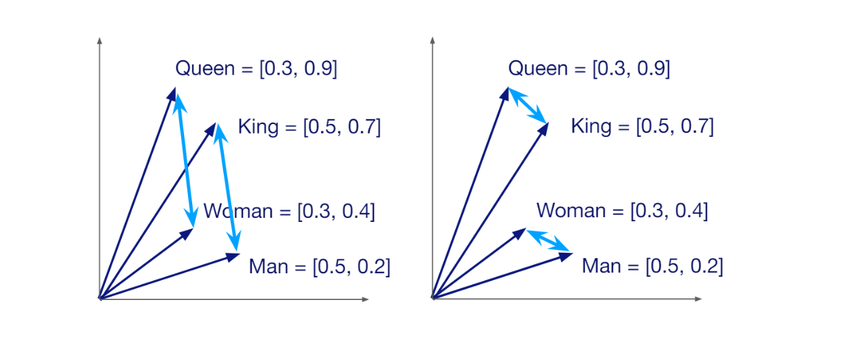 Semantic similarity between vectors in a vector space..png