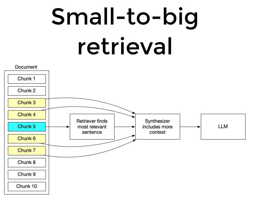 Small to Big Retrieval methodology visualization