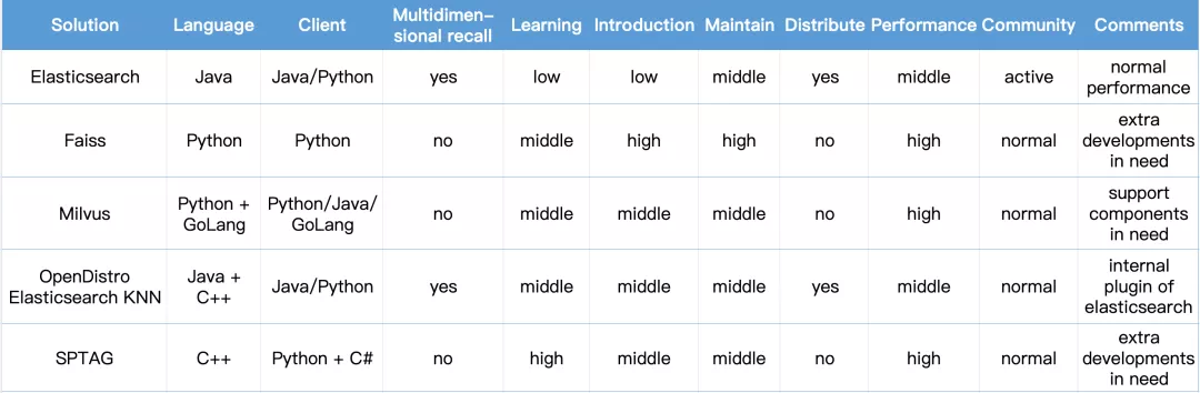 solution comparison